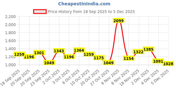 myntra.com Xsole Boys Regular Fit Mid-Rise Shorts xsole Price History Graph from 18 Sep 2025 to 4 Dec 2025
