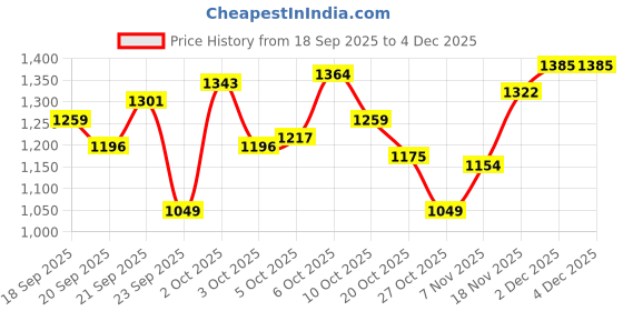 myntra.com Xsole Boys Regular Fit Mid-Rise Shorts xsole Price History Graph from 18 Sep 2025 to 4 Dec 2025