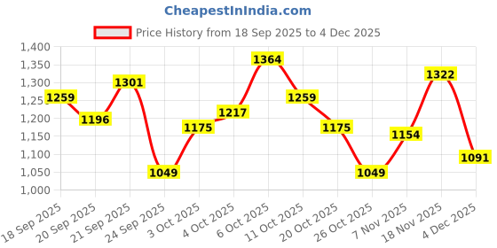 myntra.com Xsole Boys Regular Fit Mid-Rise Shorts xsole Price History Graph from 18 Sep 2025 to 4 Dec 2025