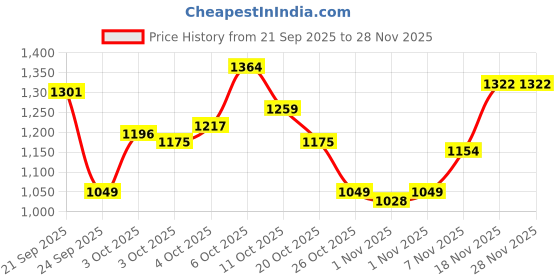 myntra.com Xsole Boys Regular Fit Mid-Rise Shorts xsole Price History Graph from 21 Sep 2025 to 28 Nov 2025