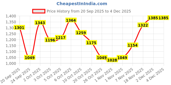 myntra.com Xsole Boys Regular Fit Mid-Rise Shorts xsole Price History Graph from 20 Sep 2025 to 4 Dec 2025