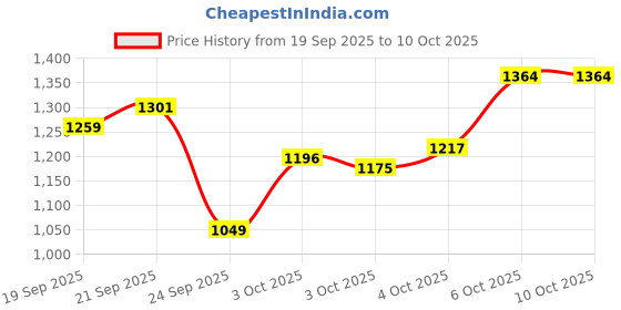 myntra.com Xsole Boys Regular Fit Mid-Rise Shorts xsole Price History Graph from 19 Sep 2025 to 4 Oct 2025