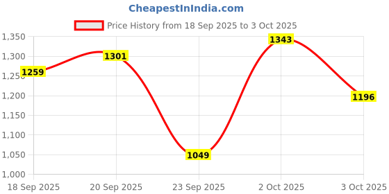 myntra.com Xsole Boys Regular Fit Shorts xsole Price History Graph from 18 Sep 2025 to 3 Oct 2025