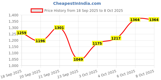 myntra.com Xsole Boys Regular Fit Shorts xsole Price History Graph from 18 Sep 2025 to 4 Oct 2025