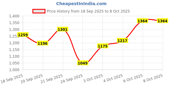 myntra.com Xsole Boys Regular Fit Shorts xsole Price History Graph from 18 Sep 2025 to 4 Oct 2025