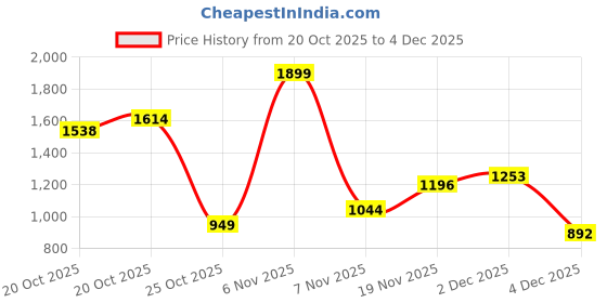 myntra.com Xsole Boys Regular Fit Trousers xsole Price History Graph from 20 Oct 2025 to 4 Dec 2025