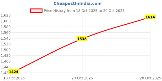 myntra.com Xsole Boys Regular Fit Trousers xsole Price History Graph from 17 Oct 2025 to 18 Oct 2025