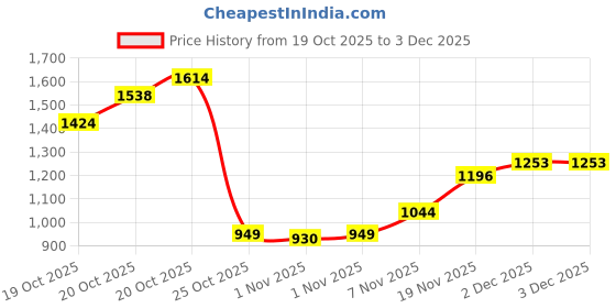 myntra.com Xsole Boys Regular Fit Trousers xsole Price History Graph from 19 Oct 2025 to 3 Dec 2025