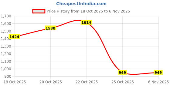 myntra.com Xsole Boys Relaxed Fit Clean Look Elasticated Relaxed Fit Mid-Rise Jeans xsole Price History Graph from 18 Oct 2025 to 6 Nov 2025