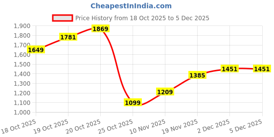 myntra.com Xsole Boys Relaxed Fit Mid-Rise Cargo Styles Jeans xsole Price History Graph from 18 Oct 2025 to 5 Dec 2025