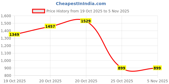 myntra.com Xsole Boys Relaxed Fit Mid-Rise Denim Shorts xsole Price History Graph from 19 Oct 2025 to 4 Nov 2025