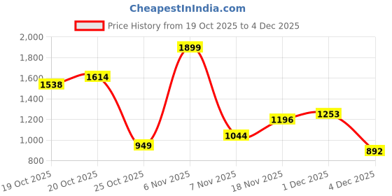 myntra.com Xsole Boys Relaxed Fit Mid-Rise Highly Distressed Light Fade Jeans xsole Price History Graph from 19 Oct 2025 to 4 Dec 2025