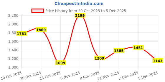 myntra.com Xsole Boys Relaxed Fit Mid-Rise Light Fade Jeans xsole Price History Graph from 20 Oct 2025 to 4 Dec 2025