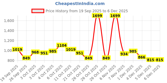 myntra.com Xsole Boys Round Neck Pullover xsole Price History Graph from 19 Sep 2025 to 5 Dec 2025