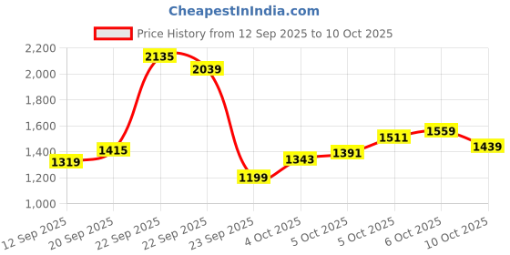 myntra.com Xsole Boys Self Design Regular Fit High-Rise Trousers xsole Price History Graph from 12 Sep 2025 to 10 Oct 2025