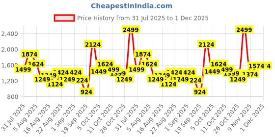 myntra.com Xsole Boys Self Design Short Sleeves T-shirt With Shorts xsole Price History Graph from 31 Jul 2025 to 1 Dec 2025