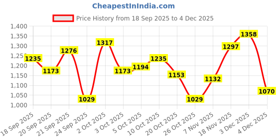 myntra.com Xsole Boys Shorts xsole Price History Graph from 18 Sep 2025 to 4 Dec 2025