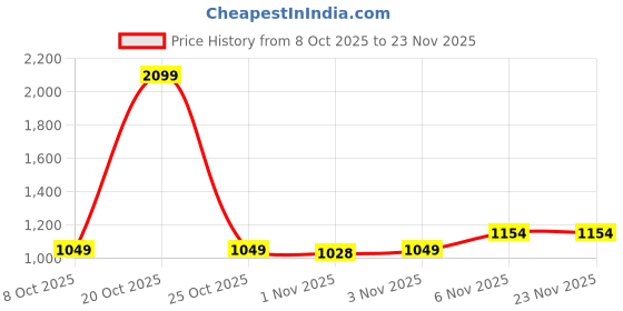 myntra.com Xsole Boys Skeleton Dinosaur Printed Sweatshirt xsole Price History Graph from 8 Oct 2025 to 23 Nov 2025
