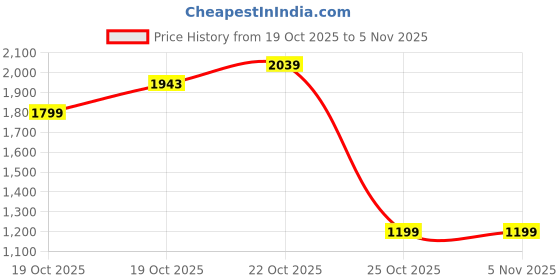 myntra.com Xsole Boys Sleeveless Hooded Sweatshirts xsole Price History Graph from 19 Oct 2025 to 3 Nov 2025