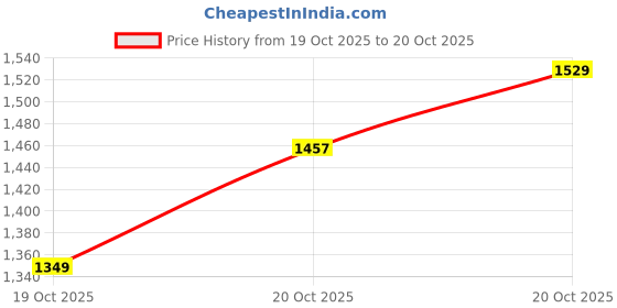myntra.com Xsole Boys Solid Below Knee Relaxed Fit Denim Shorts xsole Price History Graph from 19 Oct 2025 to 20 Oct 2025