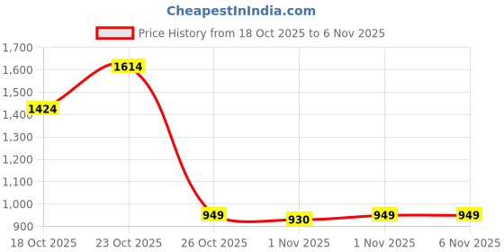 myntra.com Xsole Boys Solid Mid-Rise Regular Fit Chinos Trousers xsole Price History Graph from 18 Oct 2025 to 6 Nov 2025