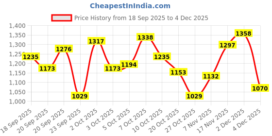 myntra.com Xsole Boys Solid Mid-Rise Regular Fit Shorts xsole Price History Graph from 18 Sep 2025 to 4 Dec 2025