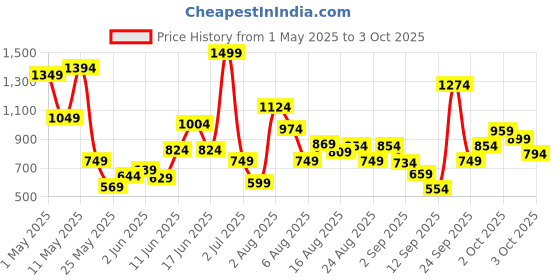 myntra.com Xsole Boys Solid Oversized T-shirt xsole Price History Graph from 1 May 2025 to 3 Oct 2025