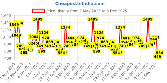 myntra.com Xsole Boys Solid Oversized T-shirt xsole Price History Graph from 1 May 2025 to 5 Dec 2025