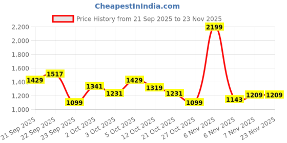 myntra.com Xsole Boys Solid Pullover xsole Price History Graph from 21 Sep 2025 to 22 Nov 2025