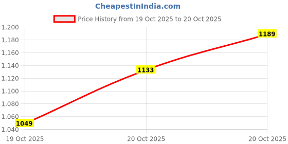 myntra.com Xsole Boys Solid Relaxed Fit Mid Rise Denim Shorts xsole Price History Graph from 19 Oct 2025 to 20 Oct 2025