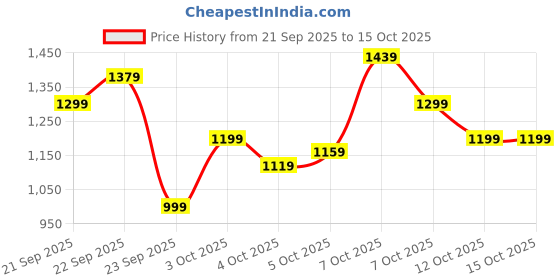 myntra.com Xsole Boys Solid Round Neck Full Sleeve Regular Pullover xsole Price History Graph from 21 Sep 2025 to 14 Oct 2025