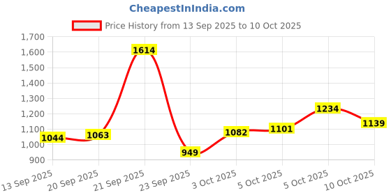 myntra.com Xsole Boys Solid Round Neck Long Sleeves Pullover Sweaters xsole Price History Graph from 13 Sep 2025 to 3 Oct 2025