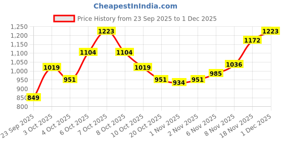 myntra.com Xsole Boys Solid Round Neck T-shirt xsole Price History Graph from 23 Sep 2025 to 1 Dec 2025