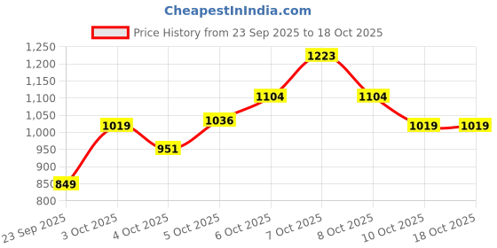 myntra.com Xsole Boys Solid Round Neck T-shirt xsole Price History Graph from 23 Sep 2025 to 17 Oct 2025