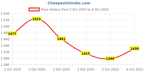 myntra.com Xsole Boys Solid Trousers xsole Price History Graph from 2 Oct 2025 to 4 Oct 2025
