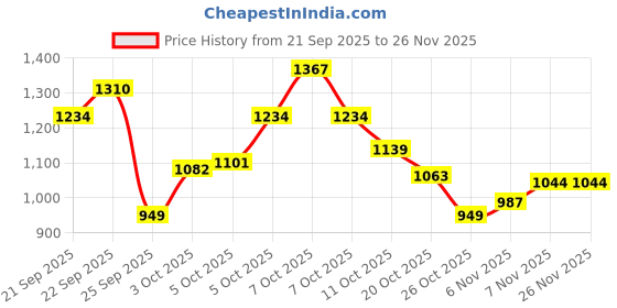 myntra.com Xsole Boys Solid V Neck Full Sleeve Regular Cardigan xsole Price History Graph from 21 Sep 2025 to 26 Nov 2025