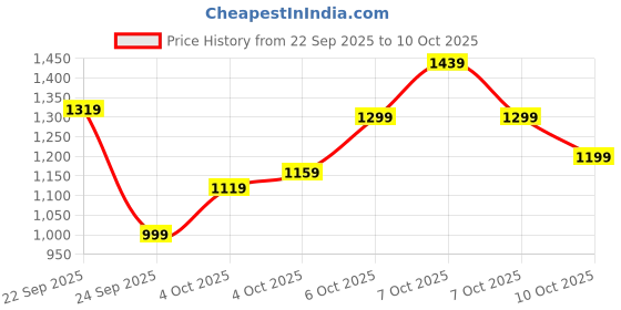myntra.com Xsole Boys Stand Collar Solid Gilet Jacket xsole Price History Graph from 22 Sep 2025 to 10 Oct 2025