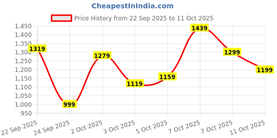 myntra.com Xsole Boys Stand Collar Solid Gilet Jacket xsole Price History Graph from 22 Sep 2025 to 11 Oct 2025