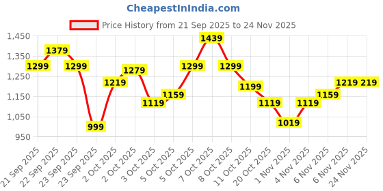 myntra.com Xsole Boys Striped Full Sleeve Pullover xsole Price History Graph from 21 Sep 2025 to 23 Nov 2025