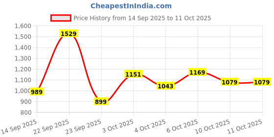 myntra.com Xsole Boys Striped High-Rise Jogger Trousers xsole Price History Graph from 14 Sep 2025 to 10 Oct 2025