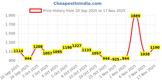 myntra.com Xsole Boys Striped High-Rise Jogger Trousers xsole Price History Graph from 20 Sep 2025 to 17 Nov 2025