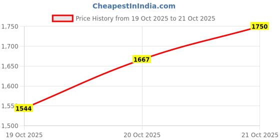 myntra.com Xsole Boys Striped Joggers xsole Price History Graph from 19 Oct 2025 to 20 Oct 2025