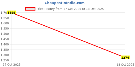 myntra.com Xsole Boys Striped Joggers xsole Price History Graph from 17 Oct 2025 to 18 Oct 2025