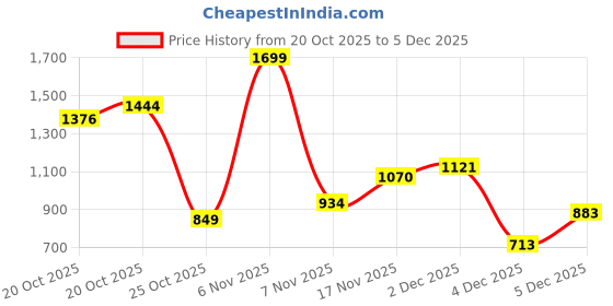 myntra.com Xsole Boys Striped Mid-Rise Joggers xsole Price History Graph from 20 Oct 2025 to 2 Dec 2025
