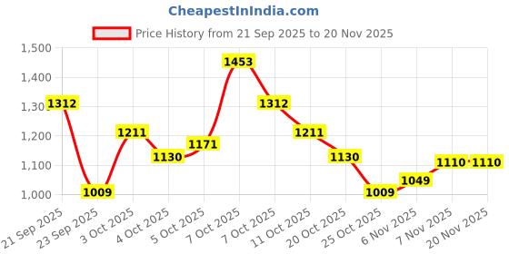 myntra.com Xsole Boys Striped Pullover xsole Price History Graph from 21 Sep 2025 to 19 Nov 2025