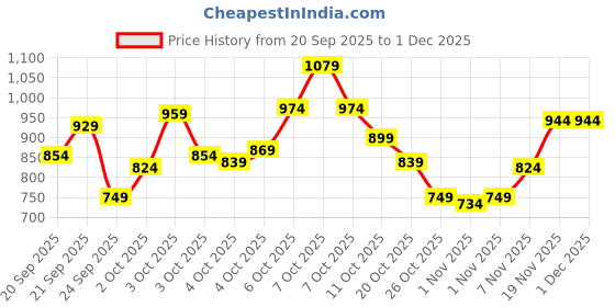 myntra.com Xsole Boys Striped Shorts xsole Price History Graph from 20 Sep 2025 to 30 Nov 2025