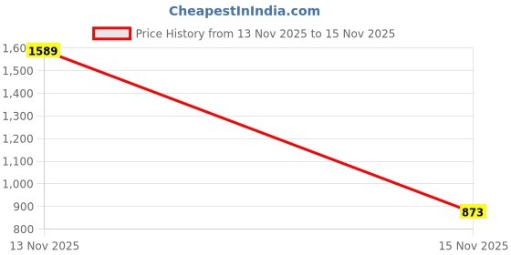 myntra.com Xsole Boys Striped T-shirt xsole Price History Graph from 13 Nov 2025 to 15 Nov 2025