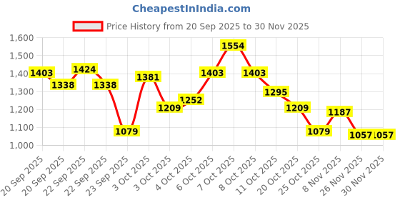 myntra.com Xsole Boys Sweater Vest xsole Price History Graph from 20 Sep 2025 to 30 Nov 2025
