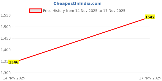 myntra.com Xsole Boys Sweatshirt and Joggers Set xsole Price History Graph from 14 Nov 2025 to 17 Nov 2025