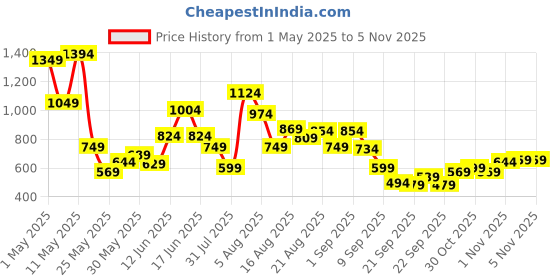myntra.com Xsole Boys T-shirt xsole Price History Graph from 1 May 2025 to 4 Nov 2025